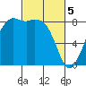 Sandy Point tide chart for Tuesday, March 5, 2024
