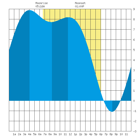 Sandy Point tide chart for Wednesday, March 6, 2024