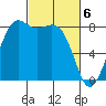 Sandy Point tide chart for Wednesday, March 6, 2024