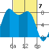 Sandy Point tide chart for Thursday, March 7, 2024
