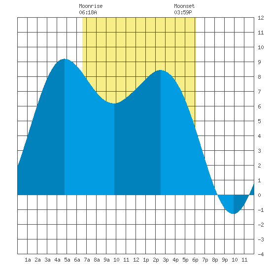 Sandy Point tide chart for Friday, March 8, 2024