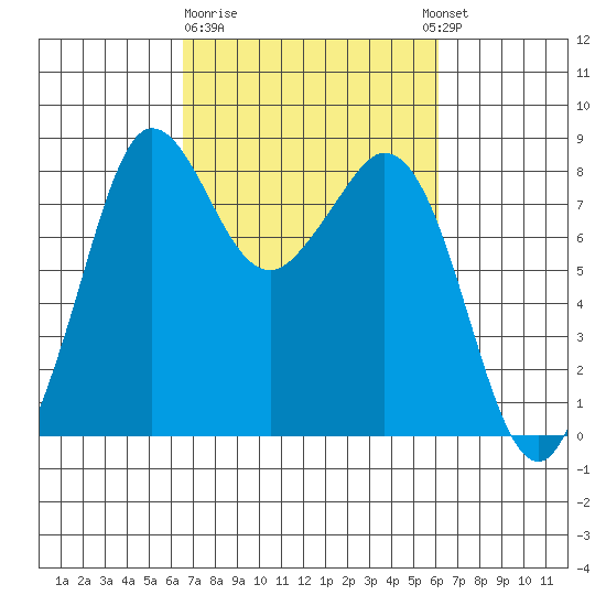 Sandy Point tide chart for Saturday, March 9, 2024