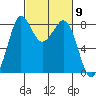 Sandy Point tide chart for Saturday, March 9, 2024