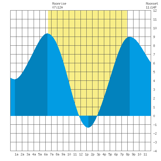 Sandy Point tide chart for Wednesday, April 10, 2024