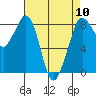 Sandy Point tide chart for Wednesday, April 10, 2024