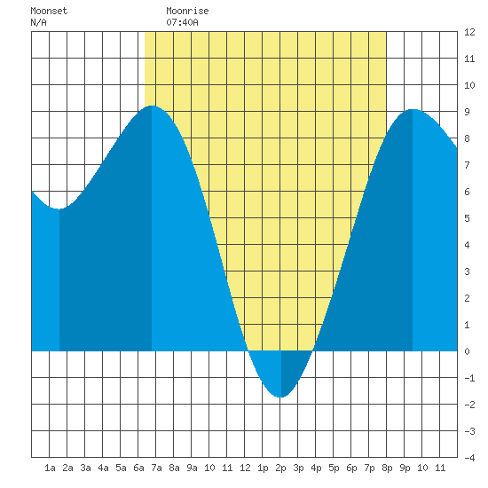 Sandy Point tide chart for Thursday, April 11, 2024