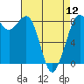 Sandy Point tide chart for Friday, April 12, 2024