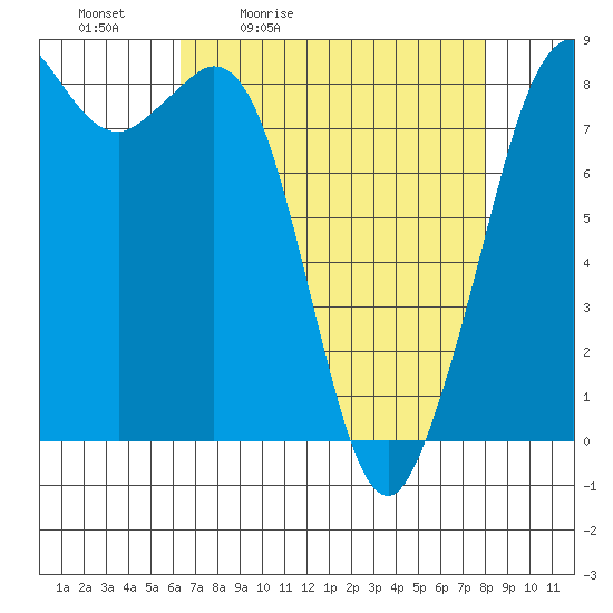 Sandy Point tide chart for Saturday, April 13, 2024