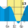 Sandy Point tide chart for Saturday, April 13, 2024
