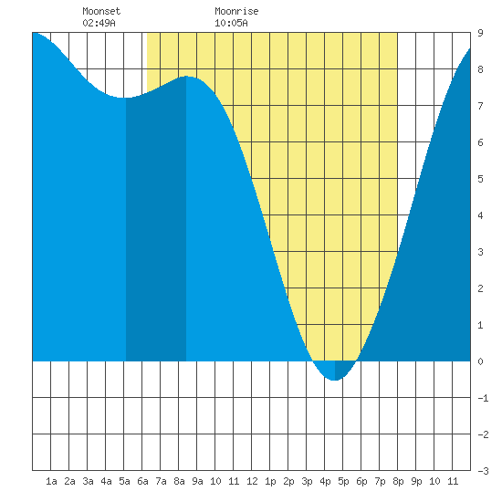 Sandy Point tide chart for Sunday, April 14, 2024