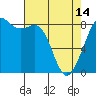 Sandy Point tide chart for Sunday, April 14, 2024
