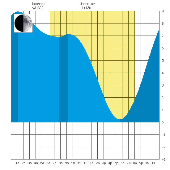 Sandy Point tide chart for Monday, April 15, 2024