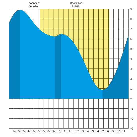 Sandy Point tide chart for Tuesday, April 16, 2024
