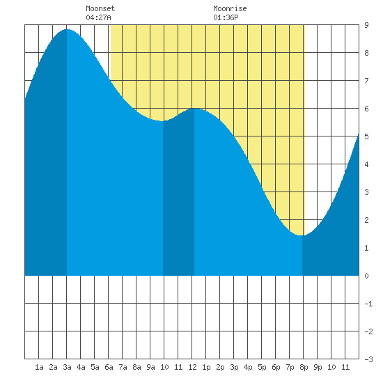 Sandy Point tide chart for Wednesday, April 17, 2024