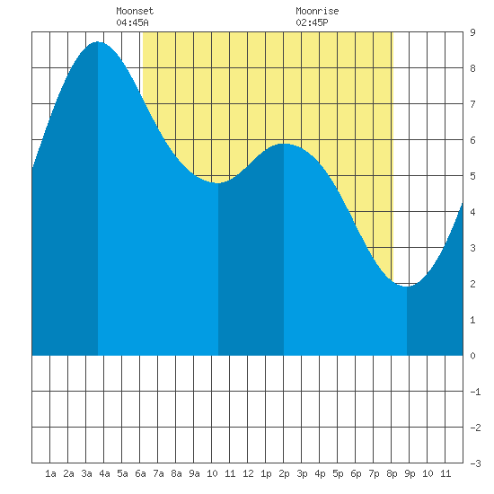 Sandy Point tide chart for Thursday, April 18, 2024