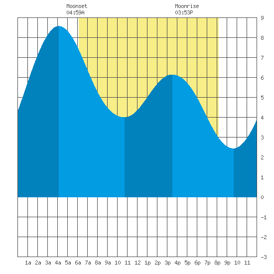 Sandy Point tide chart for Friday, April 19, 2024