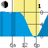 Sandy Point tide chart for Monday, April 1, 2024