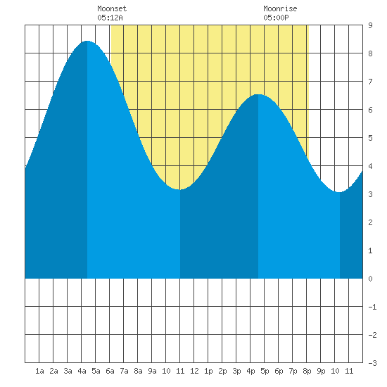 Sandy Point tide chart for Saturday, April 20, 2024