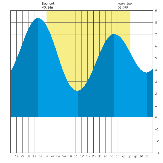 Sandy Point tide chart for Sunday, April 21, 2024