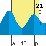 Sandy Point tide chart for Sunday, April 21, 2024