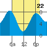 Sandy Point tide chart for Monday, April 22, 2024