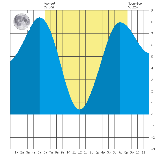 Sandy Point tide chart for Tuesday, April 23, 2024