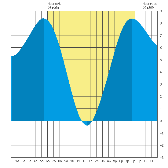 Sandy Point tide chart for Wednesday, April 24, 2024