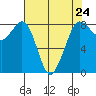 Sandy Point tide chart for Wednesday, April 24, 2024