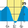 Sandy Point tide chart for Thursday, April 25, 2024