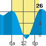 Sandy Point tide chart for Friday, April 26, 2024