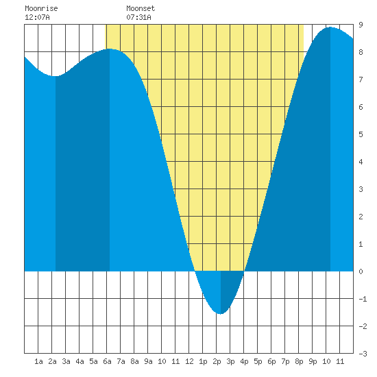 Sandy Point tide chart for Saturday, April 27, 2024