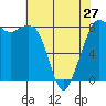 Sandy Point tide chart for Saturday, April 27, 2024