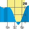 Sandy Point tide chart for Sunday, April 28, 2024