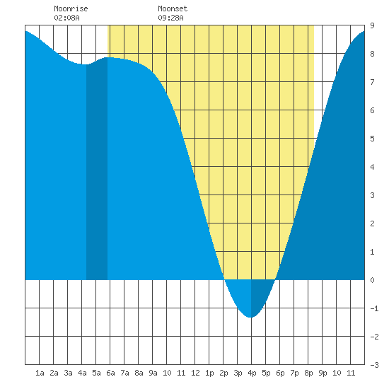 Sandy Point tide chart for Monday, April 29, 2024
