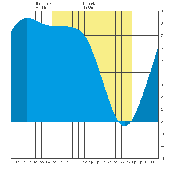 Sandy Point tide chart for Tuesday, April 2, 2024