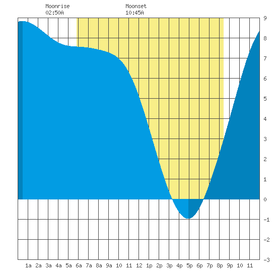 Sandy Point tide chart for Tuesday, April 30, 2024