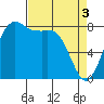 Sandy Point tide chart for Wednesday, April 3, 2024