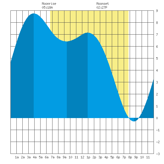 Sandy Point tide chart for Thursday, April 4, 2024