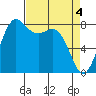 Sandy Point tide chart for Thursday, April 4, 2024