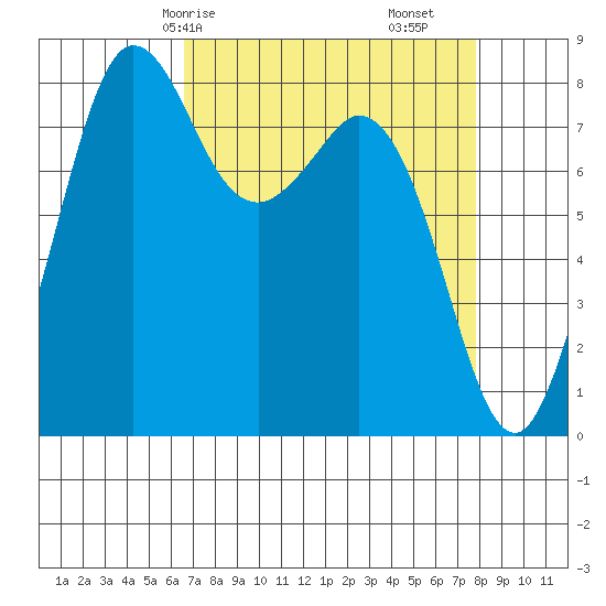Sandy Point tide chart for Friday, April 5, 2024