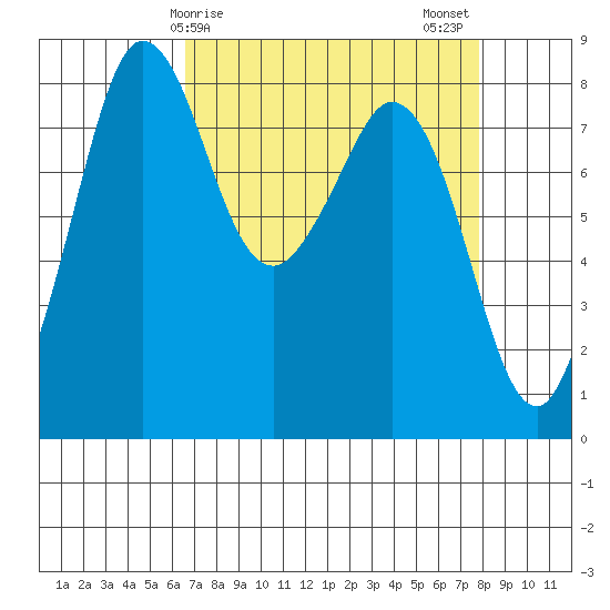 Sandy Point tide chart for Saturday, April 6, 2024