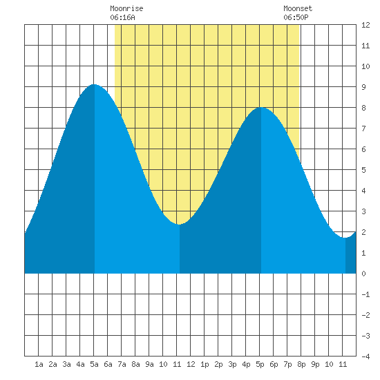 Sandy Point tide chart for Sunday, April 7, 2024