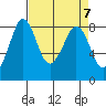 Sandy Point tide chart for Sunday, April 7, 2024