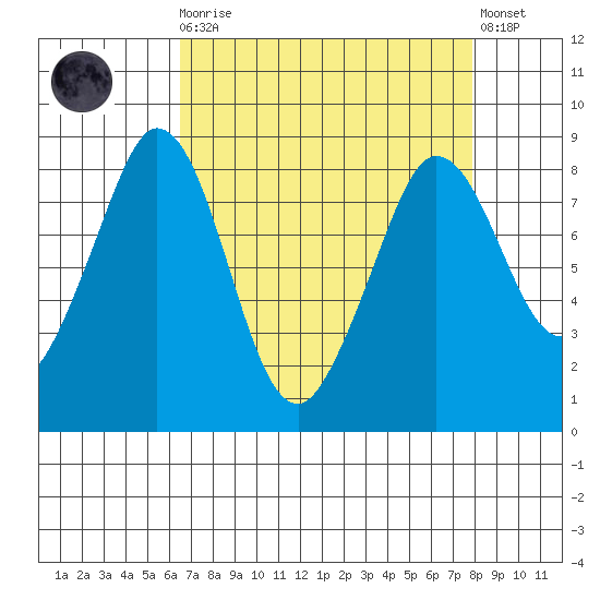 Sandy Point tide chart for Monday, April 8, 2024
