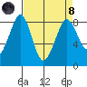 Sandy Point tide chart for Monday, April 8, 2024