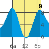 Sandy Point tide chart for Tuesday, April 9, 2024
