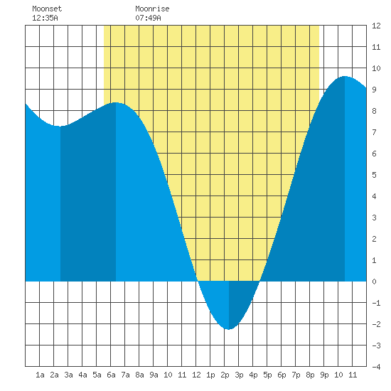 Sandy Point tide chart for Saturday, May 11, 2024