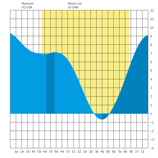 Sandy Point tide chart for Monday, May 13, 2024