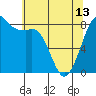 Sandy Point tide chart for Monday, May 13, 2024