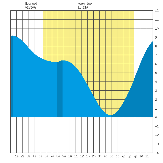 Sandy Point tide chart for Tuesday, May 14, 2024